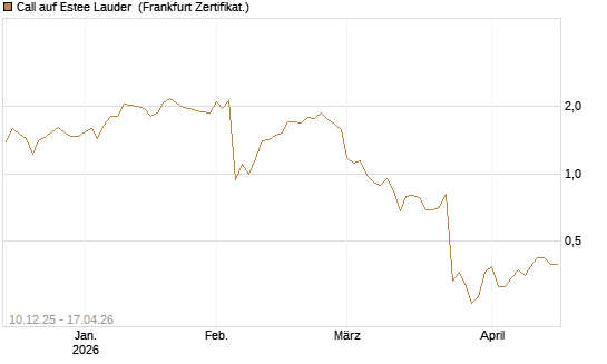 Call auf Estee Lauder [Société Générale Effekten GmbH] Chart