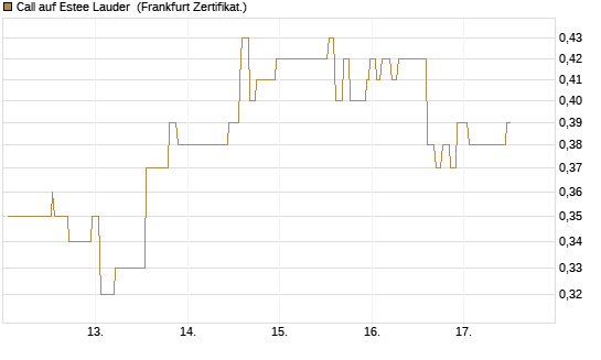 Call auf Estee Lauder [Société Générale Effekten GmbH] Chart