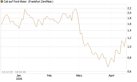 Call auf Ford Motor [Société Générale Effekten GmbH] Chart