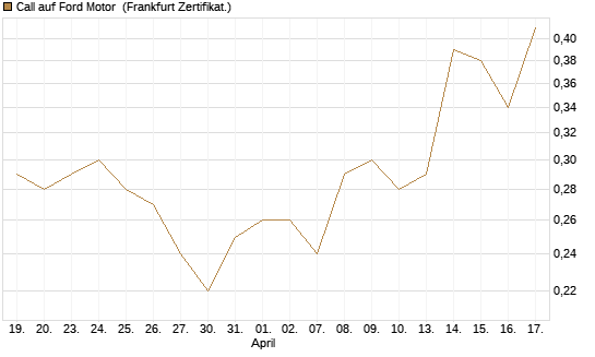 Call auf Ford Motor [Société Générale Effekten GmbH] Chart