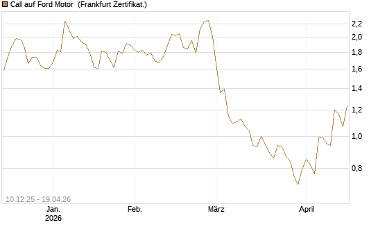 Call auf Ford Motor [Société Générale Effekten GmbH] Chart