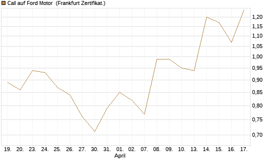 Call auf Ford Motor [Société Générale Effekten GmbH] Chart
