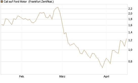 Call auf Ford Motor [Société Générale Effekten GmbH] Chart