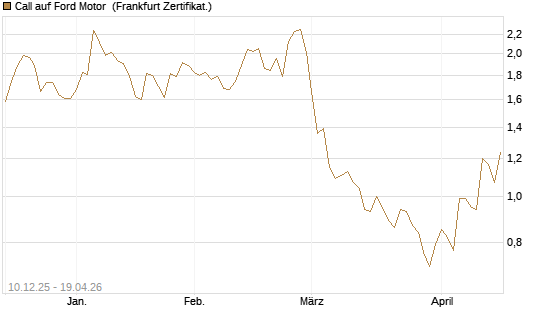 Call auf Ford Motor [Société Générale Effekten GmbH] Chart