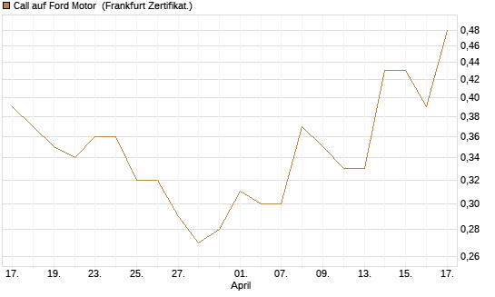 Call auf Ford Motor [Société Générale Effekten GmbH] Chart