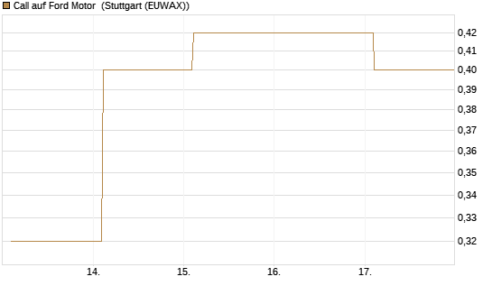 Call auf Ford Motor [Société Générale Effekten GmbH] Chart