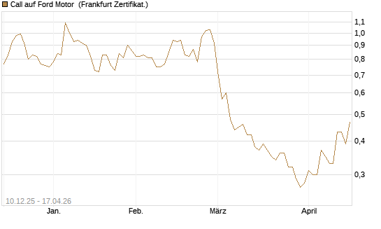 Call auf Ford Motor [Société Générale Effekten GmbH] Chart