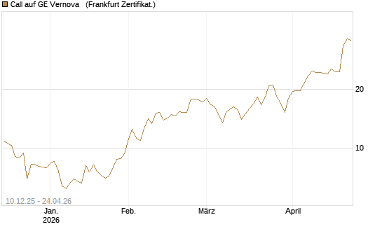 Call auf GE Vernova  [Société Générale Effekten GmbH] Chart