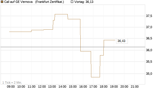 Call auf GE Vernova  [Société Générale Effekten GmbH] Chart