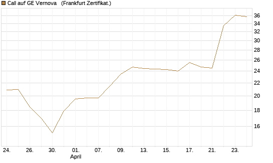 Call auf GE Vernova  [Société Générale Effekten GmbH] Chart
