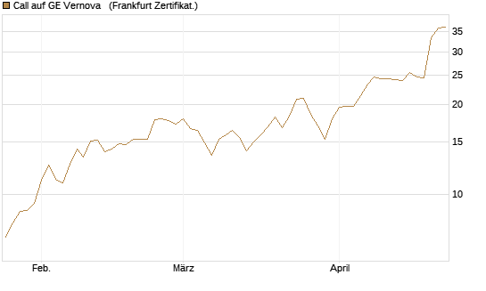 Call auf GE Vernova  [Société Générale Effekten GmbH] Chart