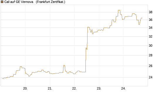 Call auf GE Vernova  [Société Générale Effekten GmbH] Chart