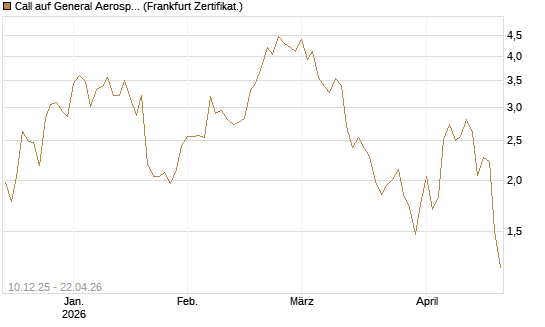 Call auf General Aerospace Co [Société Générale Effekten GmbH] Chart