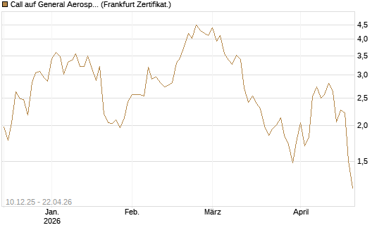 Call auf General Aerospace Co [Société Générale Effekten GmbH] Chart