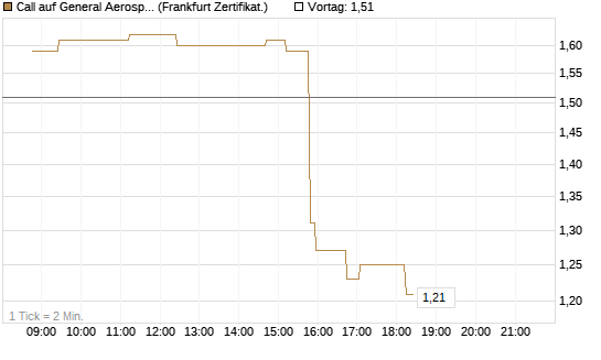 Call auf General Aerospace Co [Société Générale Effekten GmbH] Chart