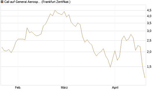 Call auf General Aerospace Co [Société Générale Effekten GmbH] Chart