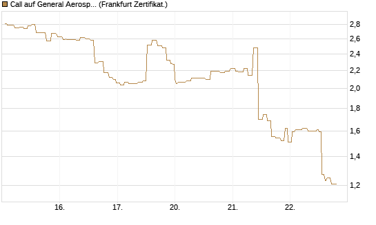 Call auf General Aerospace Co [Société Générale Effekten GmbH] Chart