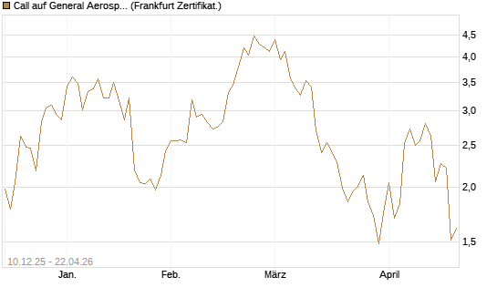 Call auf General Aerospace Co [Société Générale Effekten GmbH] Chart