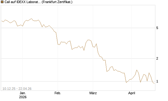 Call auf IDEXX Laboratories [Société Générale Effekten GmbH] Chart