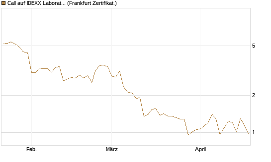 Call auf IDEXX Laboratories [Société Générale Effekten GmbH] Chart