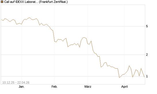 Call auf IDEXX Laboratories [Société Générale Effekten GmbH] Chart