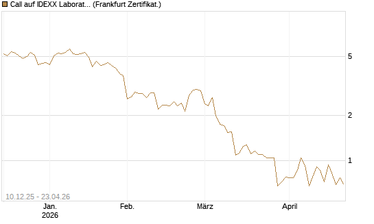 Call auf IDEXX Laboratories [Société Générale Effekten GmbH] Chart