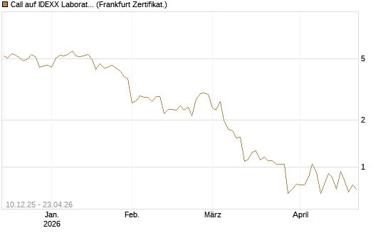 Call auf IDEXX Laboratories [Société Générale Effekten GmbH] Chart