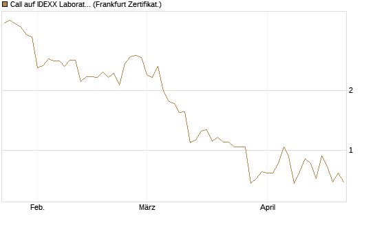 Call auf IDEXX Laboratories [Société Générale Effekten GmbH] Chart