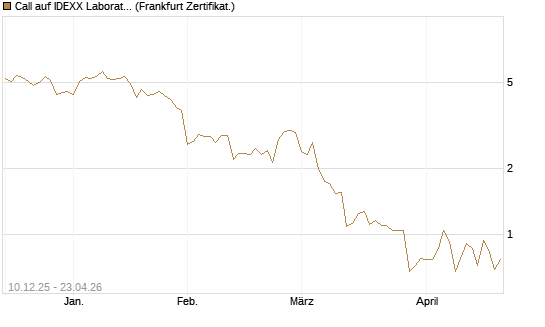 Call auf IDEXX Laboratories [Société Générale Effekten GmbH] Chart