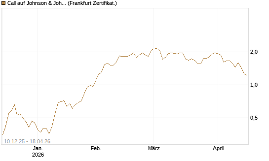 Call auf Johnson & Johnson [Société Générale Effekten GmbH] Chart