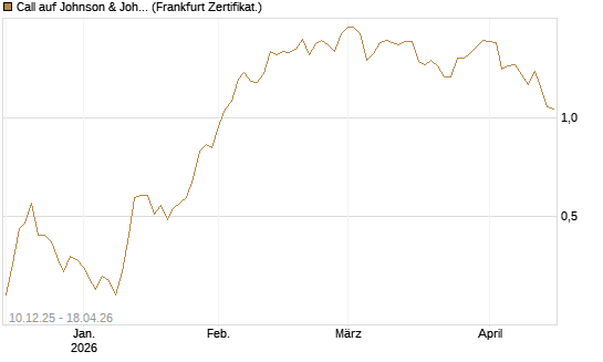 Call auf Johnson & Johnson [Société Générale Effekten GmbH] Chart