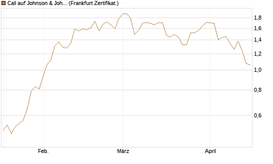 Call auf Johnson & Johnson [Société Générale Effekten GmbH] Chart