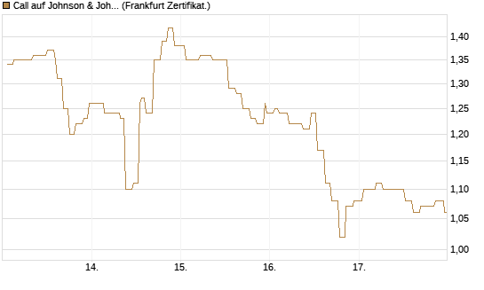 Call auf Johnson & Johnson [Société Générale Effekten GmbH] Chart