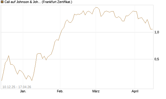 Call auf Johnson & Johnson [Société Générale Effekten GmbH] Chart