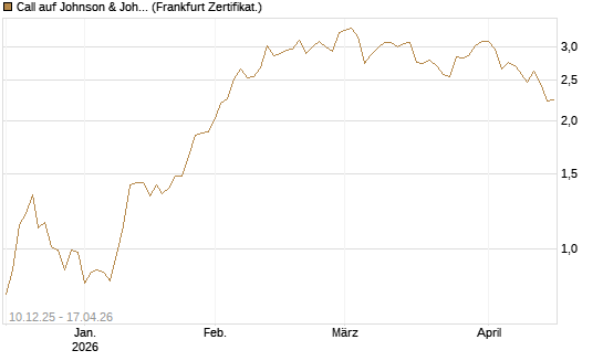 Call auf Johnson & Johnson [Société Générale Effekten GmbH] Chart