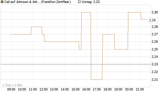 Call auf Johnson & Johnson [Société Générale Effekten GmbH] Chart
