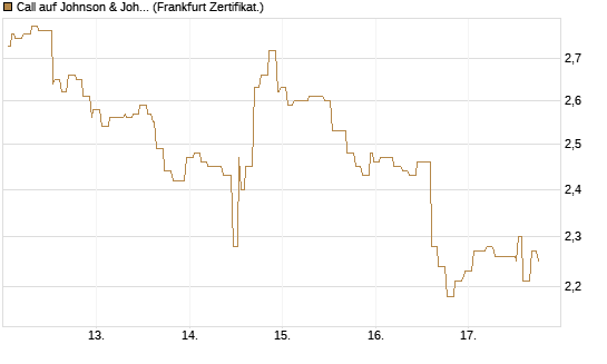 Call auf Johnson & Johnson [Société Générale Effekten GmbH] Chart