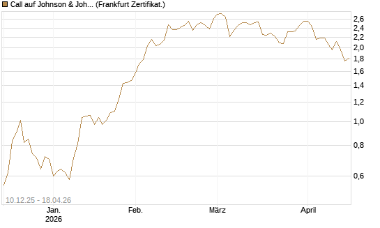 Call auf Johnson & Johnson [Société Générale Effekten GmbH] Chart