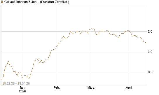 Call auf Johnson & Johnson [Société Générale Effekten GmbH] Chart