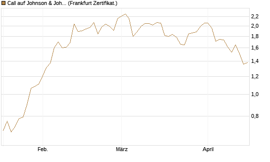 Call auf Johnson & Johnson [Société Générale Effekten GmbH] Chart