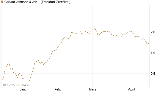 Call auf Johnson & Johnson [Société Générale Effekten GmbH] Chart