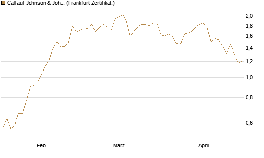 Call auf Johnson & Johnson [Société Générale Effekten GmbH] Chart