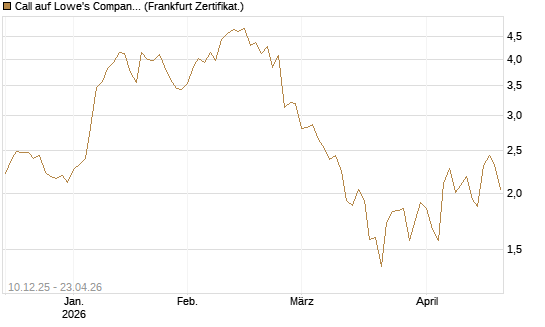 Call auf Lowe's Companies [Société Générale Effekten GmbH] Chart