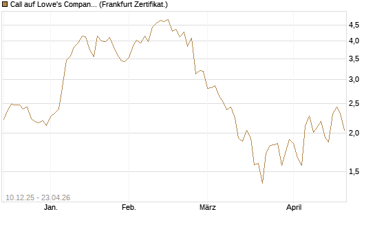 Call auf Lowe's Companies [Société Générale Effekten GmbH] Chart
