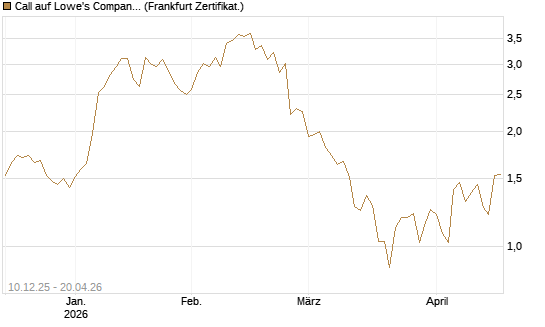 Call auf Lowe's Companies [Société Générale Effekten GmbH] Chart