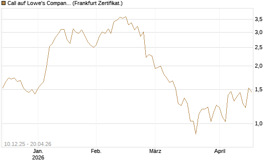 Call auf Lowe's Companies [Société Générale Effekten GmbH] Chart