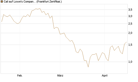 Call auf Lowe's Companies [Société Générale Effekten GmbH] Chart