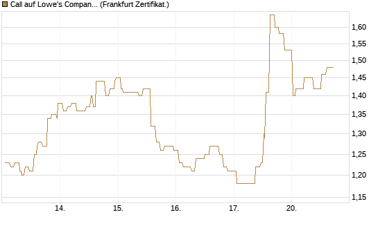 Call auf Lowe's Companies [Société Générale Effekten GmbH] Chart