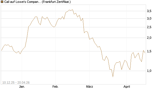 Call auf Lowe's Companies [Société Générale Effekten GmbH] Chart