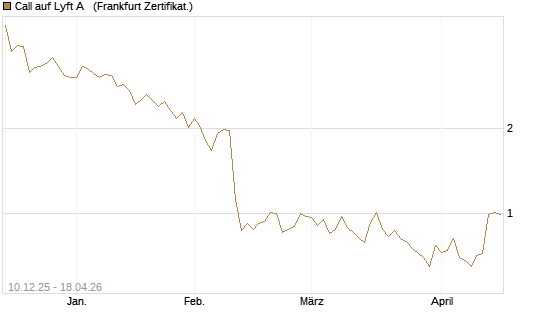 Call auf Lyft A  [Société Générale Effekten GmbH] Chart